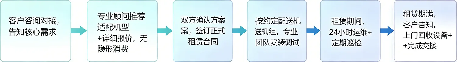 标准化租赁流程图